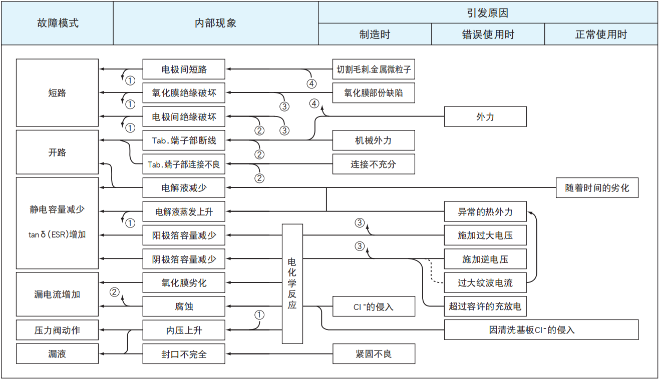鋁電解電容器的故障模式有哪些？-櫻拓貿(mào)易[NCC黑金鋼電容]
